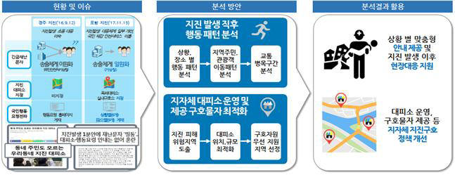 [지진대응체계 과학화 분석 모델]