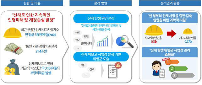 [산재 원인 및 미보고 사업장 분석 모델]