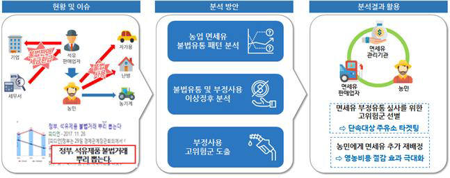 [농업 면세유류 불법유통 분석 모델]