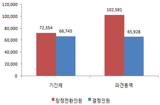 2020년 잠정전환인원 대비 실적(고용형태별). [자료:고용노동부]