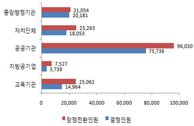 2020년 잠정전환인원 대비 실적(부문별). [자료:고용노동부]