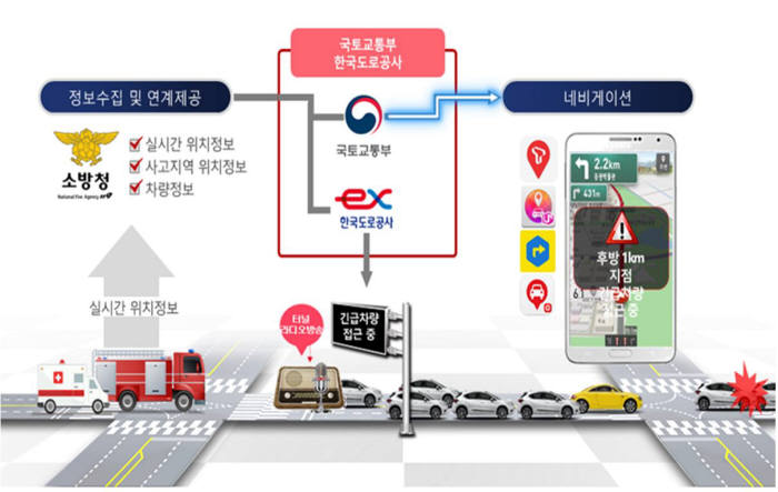 119 긴급차량 알림 서비스 개념도. 출처=국토교통부