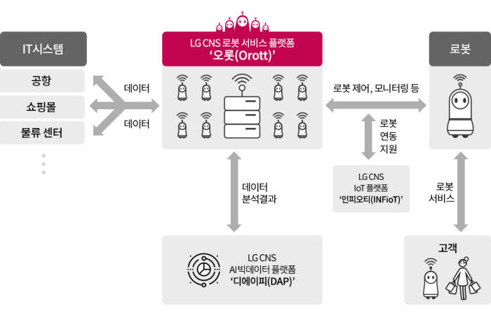 오롯 서비스 플랫폼 구성도. 자료: LG CNS