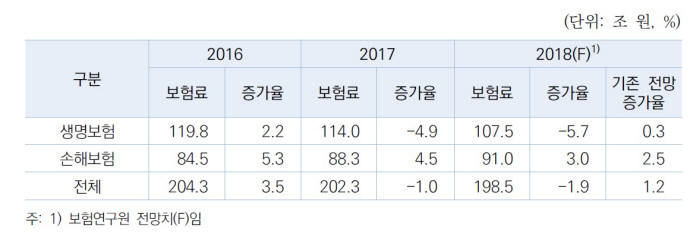 보험산업 수입(원수)보험료 전망