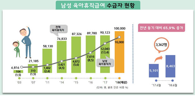 남성 육아휴직급여 수급자 현황. [자료:고용노동부]