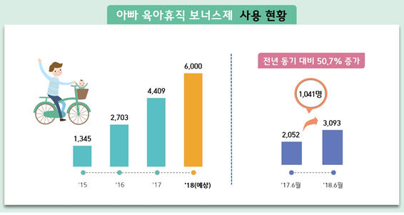 아빠 육아휴직 보너스제 사용 현황. [자료:고용노동부]