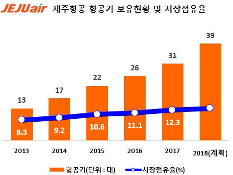 2018년 제주항공 항공기 보유 현황 및 시장점유율 (제공=제주항공)