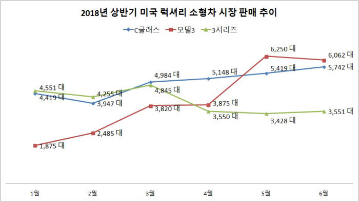 2018년 상반기 미국 럭셔리 소형차 시장 판매 추이 (제공=각사)