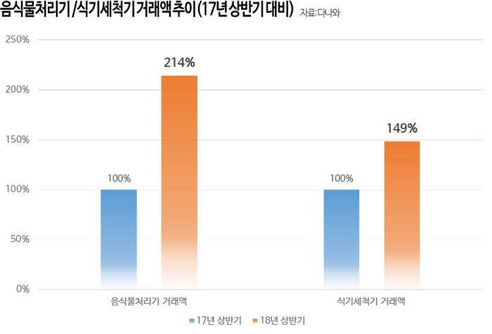 다나와 "상반기, 주방용 가전 수요 크게 늘어"