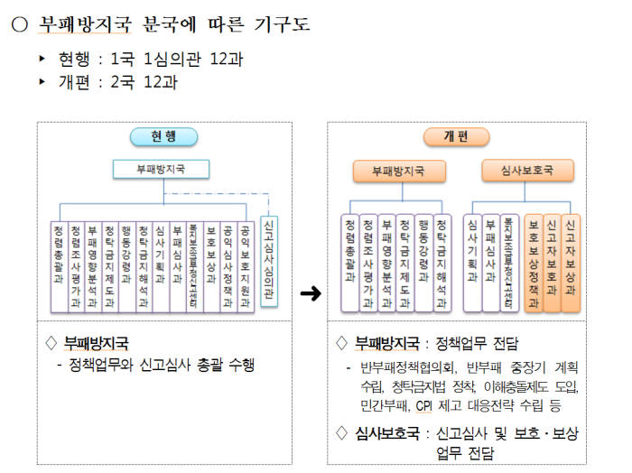 정부, 부패행위 신고자 보호한다