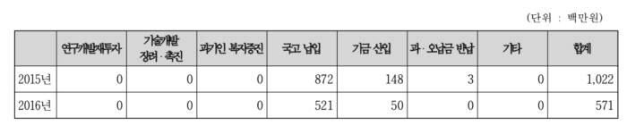 문화체육관광부 정부납부기술료 사용액(2015~2016)