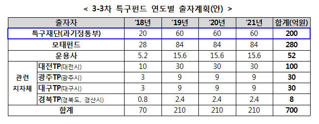 3-3차 특구펀드 연도별 출자계획안