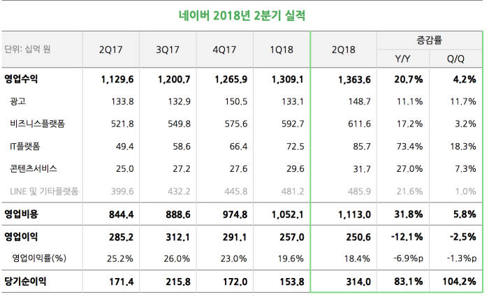 네이버 2Q 영업이익 2506억원, 전년동기대비 12%↓