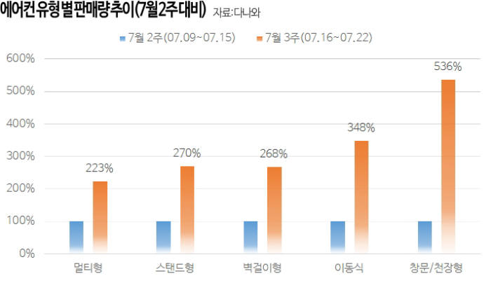 다나와 "에어컨 구매 수요, 평년 보다 2배 늘었다"