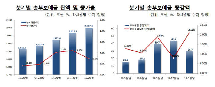 예금자보호 받은 부보예금 증가율 둔화…외화예수금·IFRS17 영향