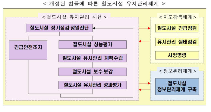 철도 시설 성능평가·유지관리 새 기준 내년 3월까지 마련