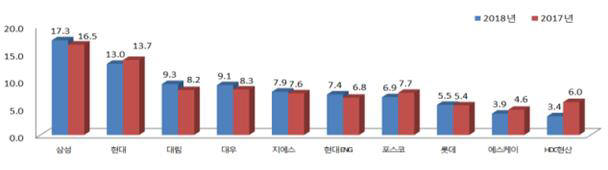 2018년 시공능력 상위 10개사. 출처=국토교통부