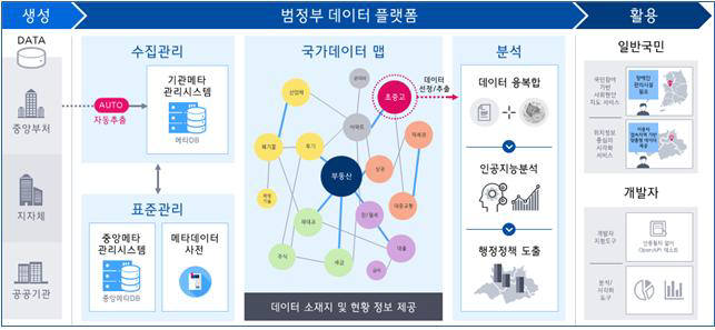 범정부 데이터플랫폼 개념도