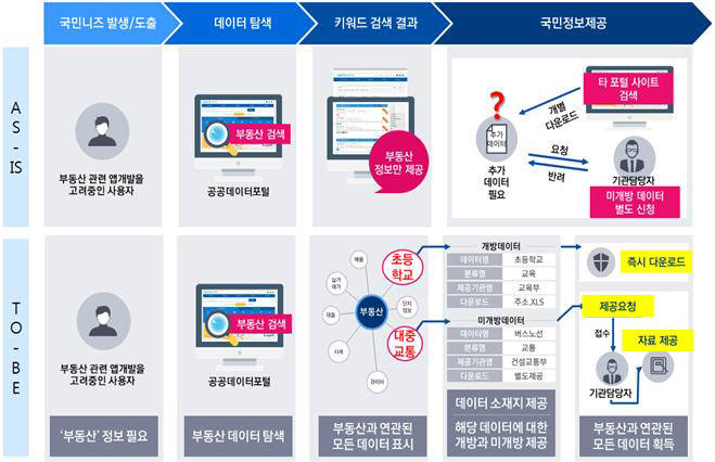 범정부 데이터플랫폼 구축 후 달라지는 모습