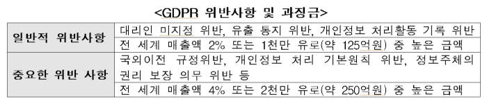 GDPR 위반 사항 및 과징금(자료: 한국보건산업진흥원)