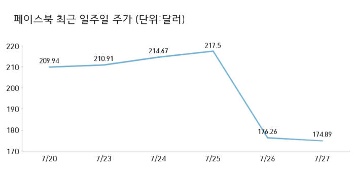 페이스북 최근 일주일 주가