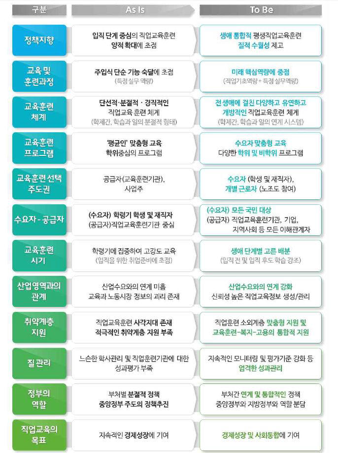 정부가 제시한 직업교육 패러다임 전환