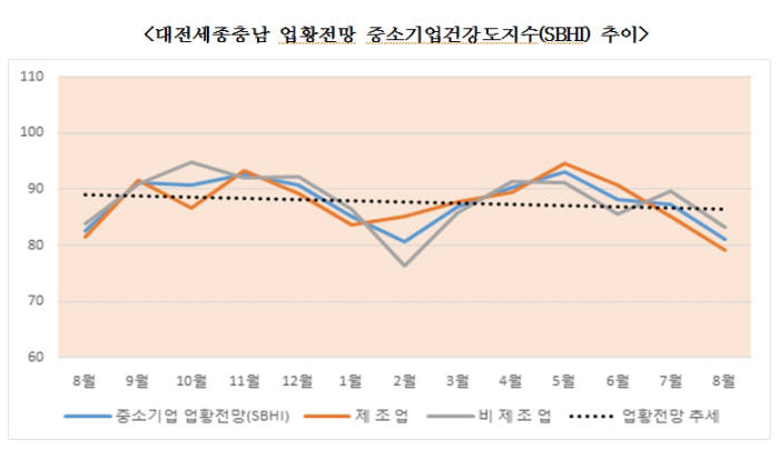 중기중앙회 대전세종충남지역본부 업황전망 중소기업건강도지수 추이