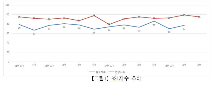 대전상공회의소 기업경기실사지수 추이