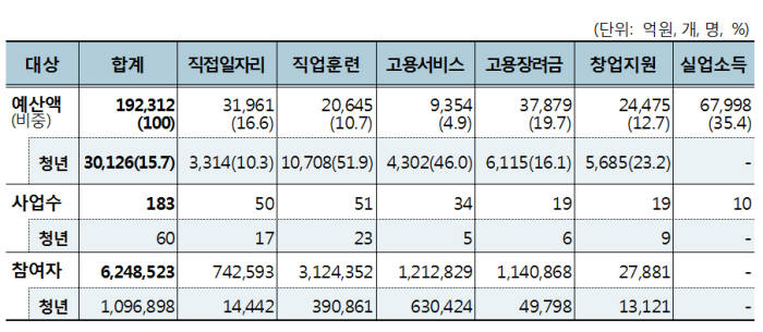 재정지원 일자리사업 현황.[자료:고용노동부]