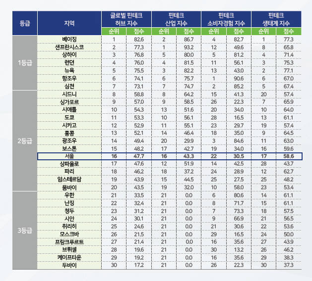 [표]글로벌 핀테크 허브 지수 도시 순위(자료-시나이랩)