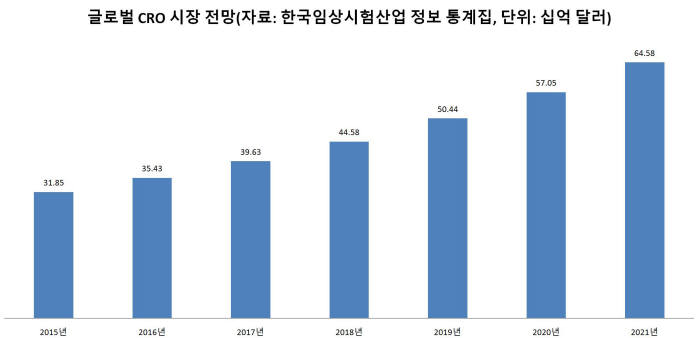 글로벌 CRO 시장 전망