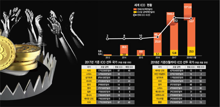 [이슈분석]글로벌 ICO시장, 상반기 결산...잘나가던 ICO시장도 '적색등'