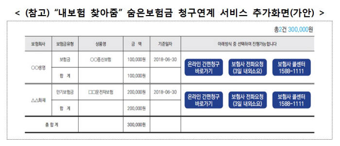 '눈먼 숨은보험금'…내보험 찾아줌으로 6개월 만에 2조1500억원 환급