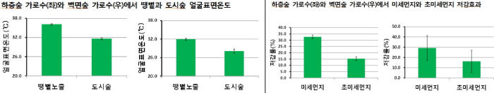 도시숲, 미세먼지·폭염 줄여준다...입체숲 조성 필요