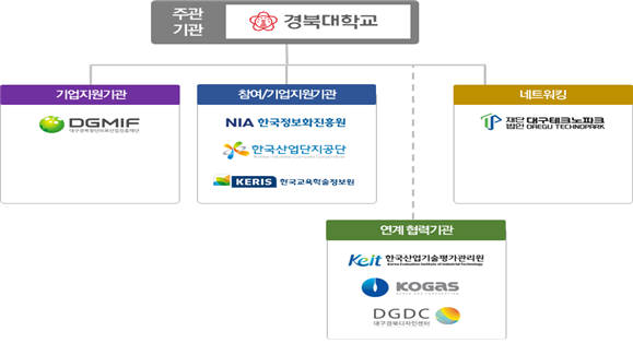 대구신서혁신도시 공공기관연계육성사업 추진체계
