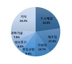 2018년 상반기 신설법인 주요 업종 비중(자료:중기부)