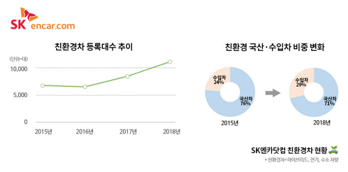 SK엔카닷컴, 車등록대수 디젤·가솔린차 줄고 친환경차 늘어