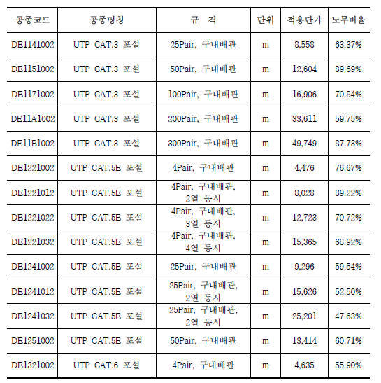 2018년 하반기 발표된 정보통신공사 표준시장단가 구내통신분야 광케이블 포설 공정표