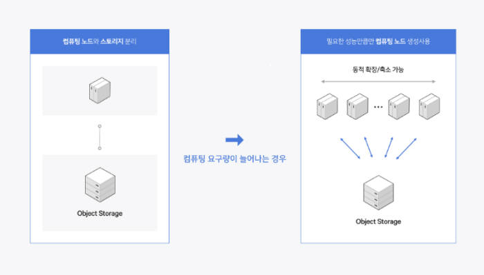 네이버 클라우드 플랫폼, 데이터 분석 및 관리 상품 라인업 강화