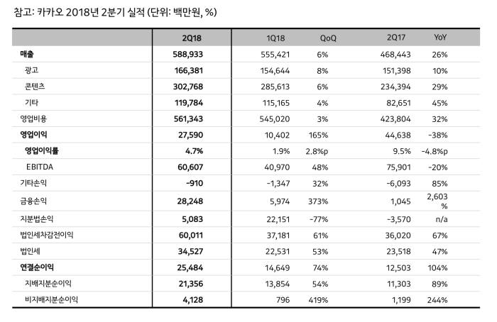 카카오 상반기 매출 1조 돌파... 광고·게임 매출 견인