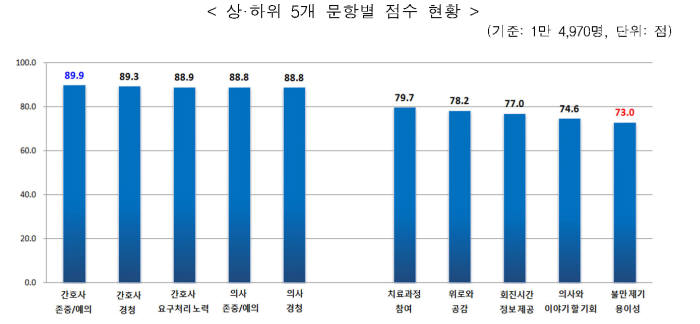 상하위 5개 문항별 점수 현황