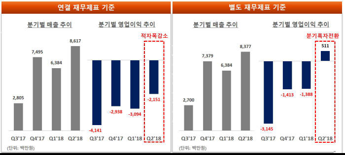 데브시스터즈, 2018년 2분기 별도기준 영업이익 흑자 전환 성공