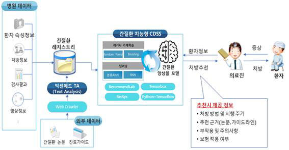 AI기반 간질환 진료의사결정지원서비스 구성도