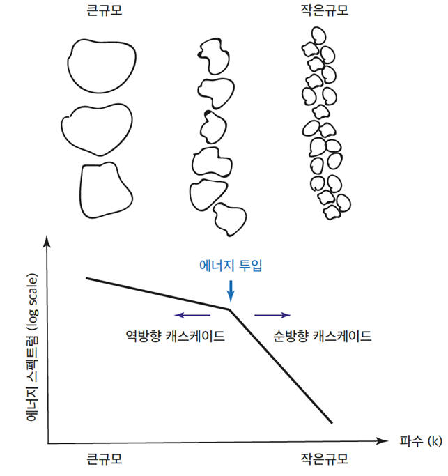 에너지의 순방향 및 역방향 캐스케이드와 에너지가 투입되는 공간 규모를 보여주는 이미지