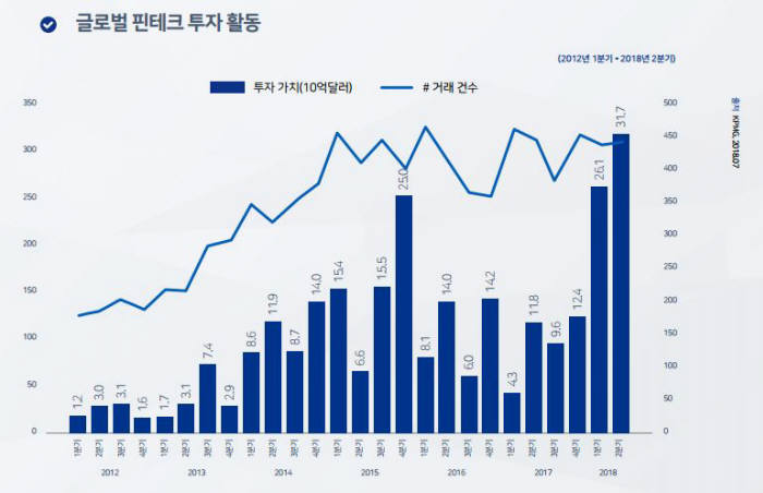 글로벌 핀테크 투자 활동 현황 /사진=한국인터넷진흥원(KISA), 한국핀테크협회 등