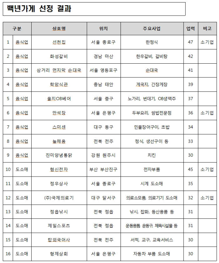 중기부, 30년 이상 도소매·음식업 우수 업체 16곳 '백년가게' 선정