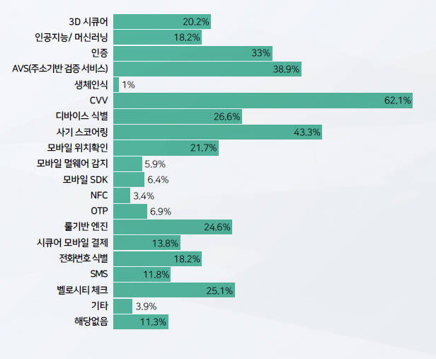 [표]소매업체가 주로 채택하는 모바일 사기 감지 도구 및 서비스 현황(자료-카운트)