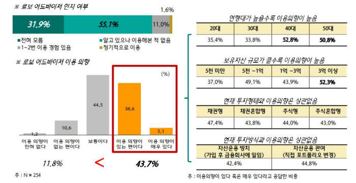 로보어드바이저 활용 의향