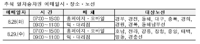 코레일, 28~29일 추석 열차승차권 예매 진행