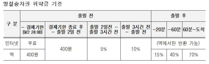 코레일, 28~29일 추석 열차승차권 예매 진행